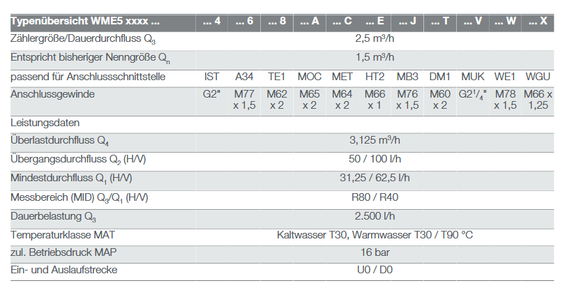 Qundis Q water 5.5 - Elektronischer Messkapsel-Wasserzähler mit Funkauslesung